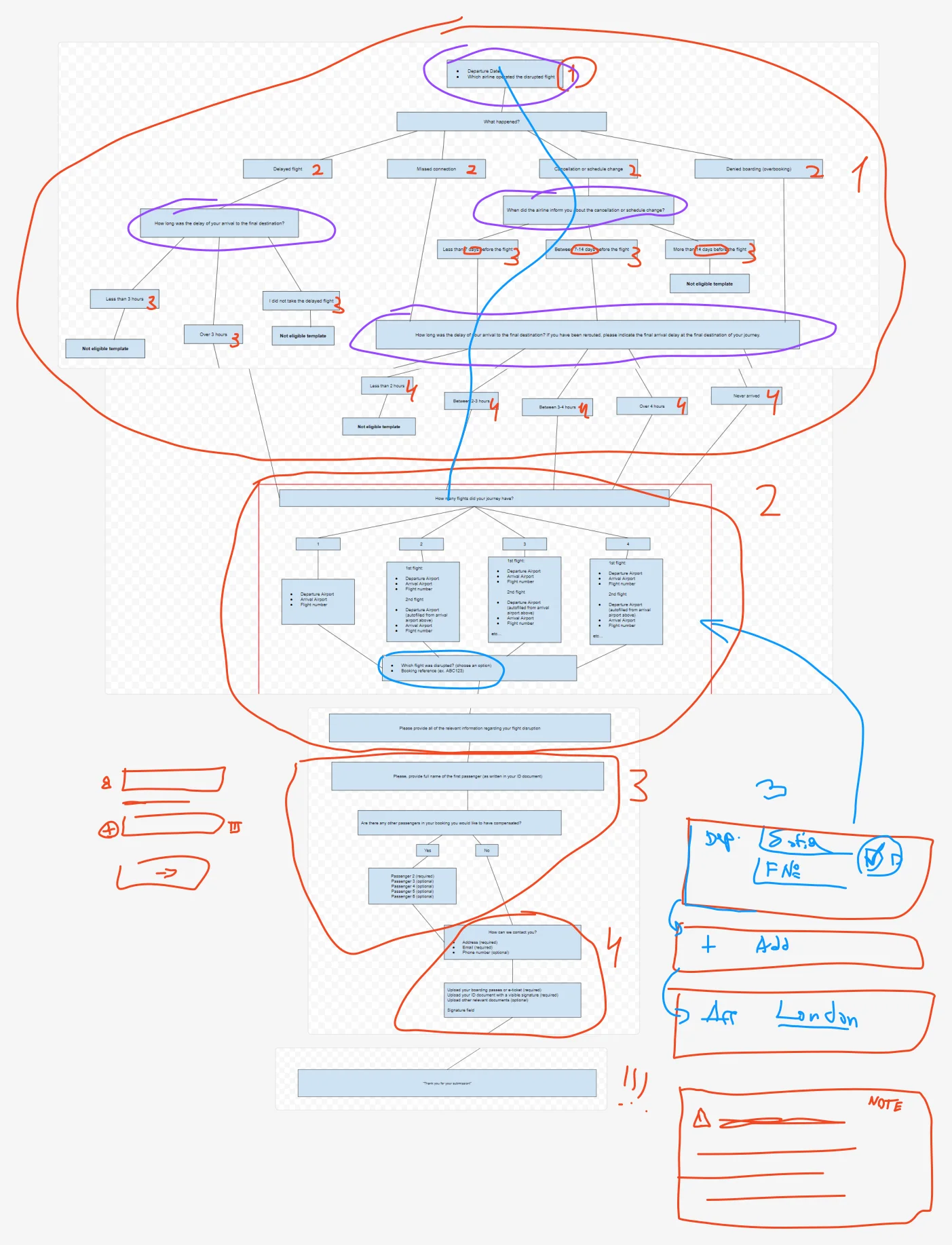 The eligibility tree on the FigJam board, ringed in red into four numbered steps, purple rings around its questions, a blue arrow moving the departure-date question down into step two, and hand-drawn sketches of a flight-entry card beside it