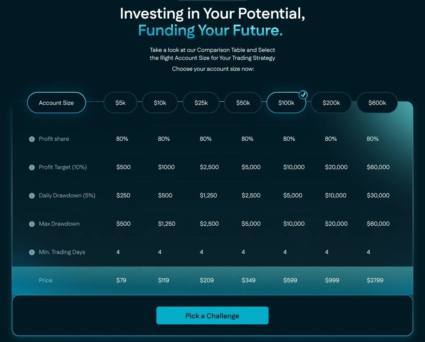 The TradeApp comparison table: seven account sizes from $5k to $600k across the top, with profit share, profit target, daily and maximum drawdown, minimum trading days and price in rows, and a Pick a Challenge button