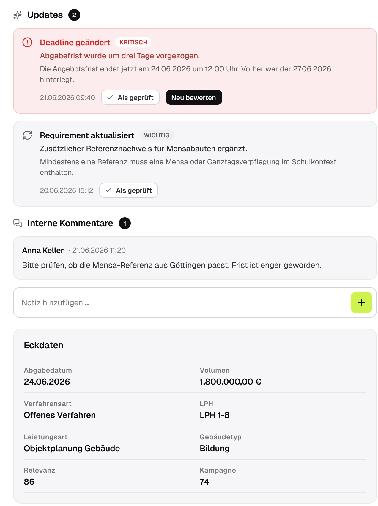 Further down the German panel: a critical update, “Deadline geändert — Abgabefrist wurde um drei Tage vorgezogen”, from 27.06.2026 to 24.06.2026 at 12:00, with Als geprüft and Neu bewerten; an important requirement update; an internal comment from Anna Keller; a note field with a lime add button; and the key facts — deadline, volume 1.800.000,00 €, procedure, LPH 1-8, service type, building type, relevance 86 and campaign 74