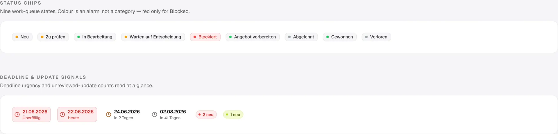 Nine status chips in German, grey with a coloured dot, and Blockiert alone in red; below, deadline signals — Überfällig and Heute as red chips, “in 2 Tagen” with an amber clock, “in 41 Tagen” with a grey one — and update counts, “2 neu” and “1 neu”