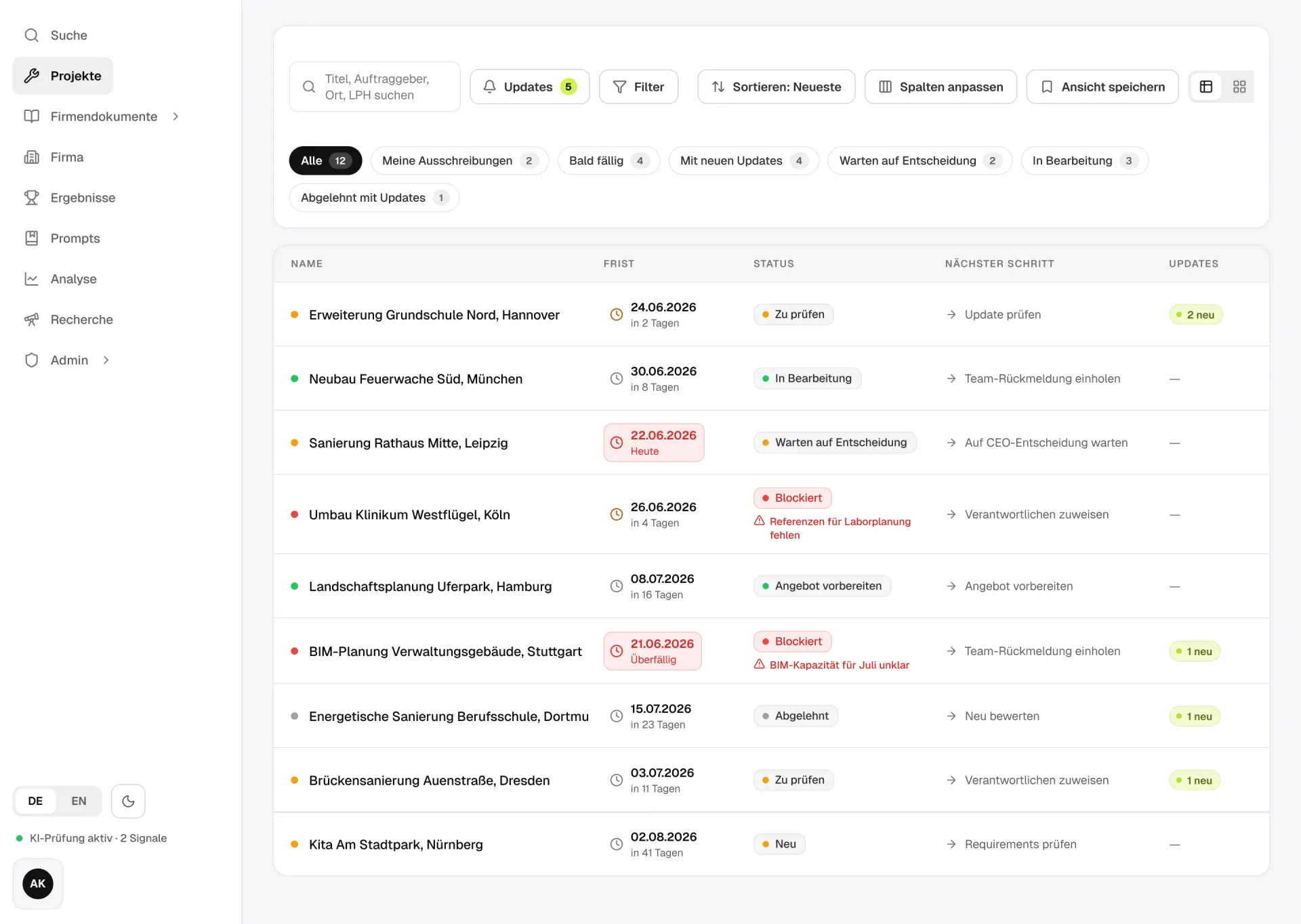 The saved-tenders queue in German: the sidebar with Projekte active, a toolbar with search, Updates 5, filter, sort, columns and save view, saved-view tabs with counts, and a table of nine tenders with deadline, status, next step and update columns; two rows are blocked, with their reasons in red under the status